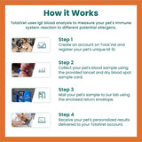 How it Works: four steps to use TotalVet for pet allergy analysis