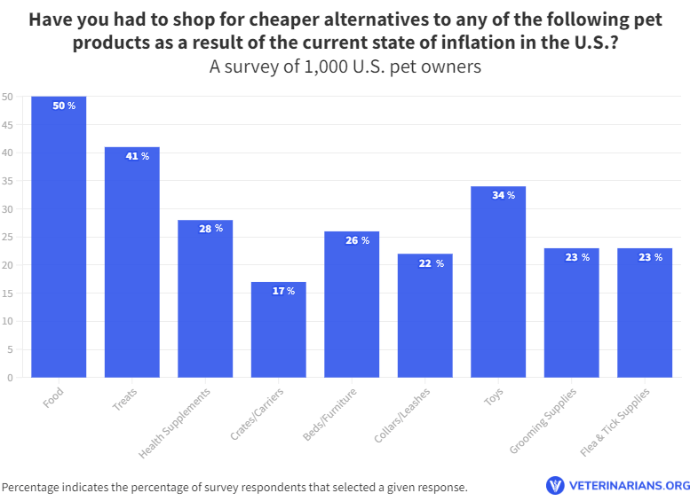 inflation impact on pet owner purchasing behavior