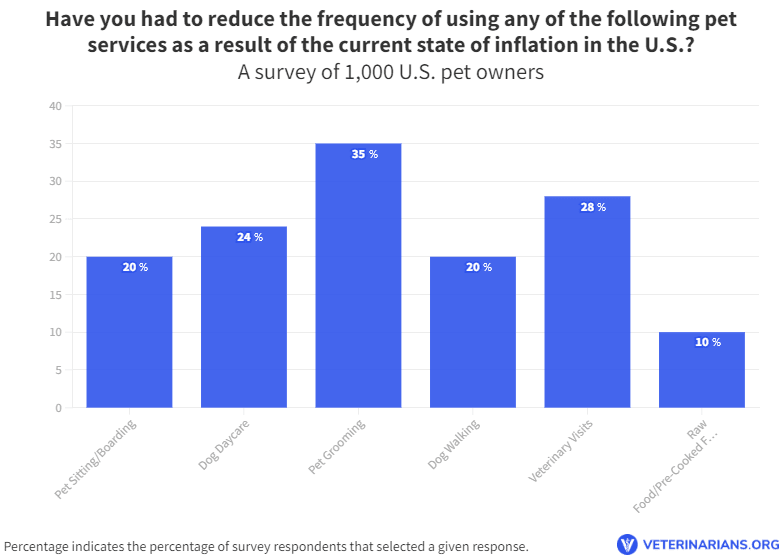 Inflation Impact on Pet Owner Service Use