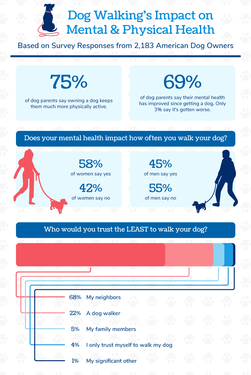 Total Vet an infographic displaying stats about dog walkings impact on mental and physical health