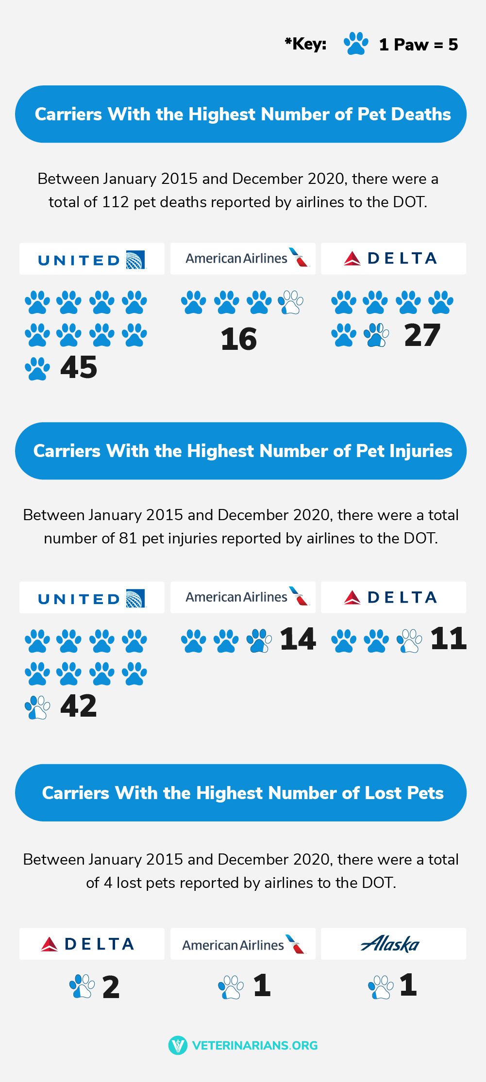 Total Vet airlines for pets incident numbers