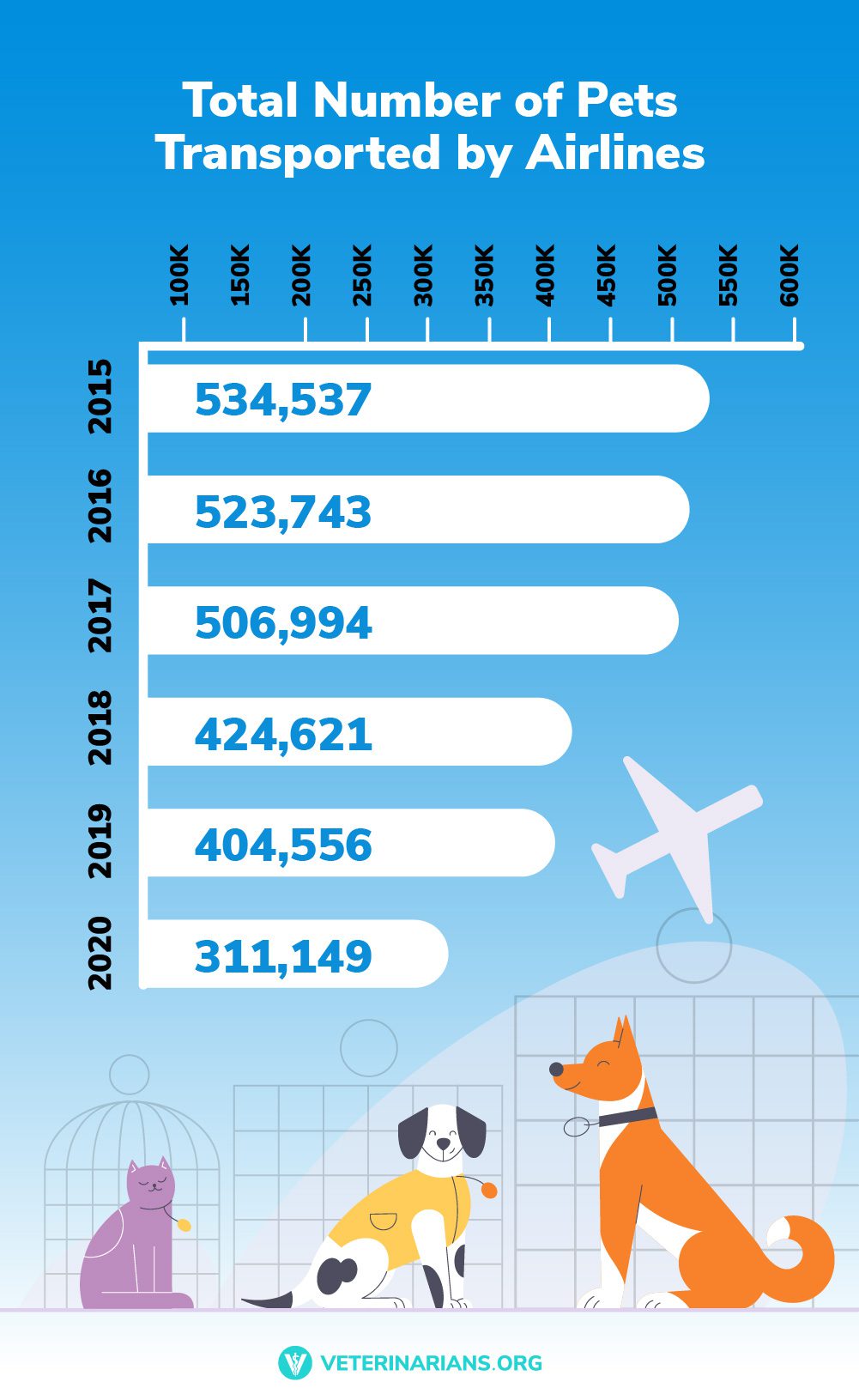 Total Vet airlines for pets transport numbers