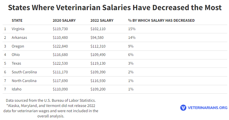 averageveterinariansalary Total Vet